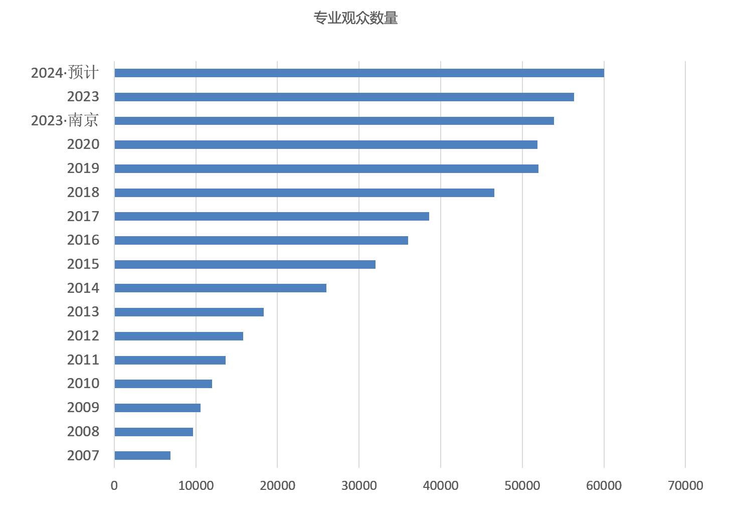 中国国际彩盒展观众数量统计