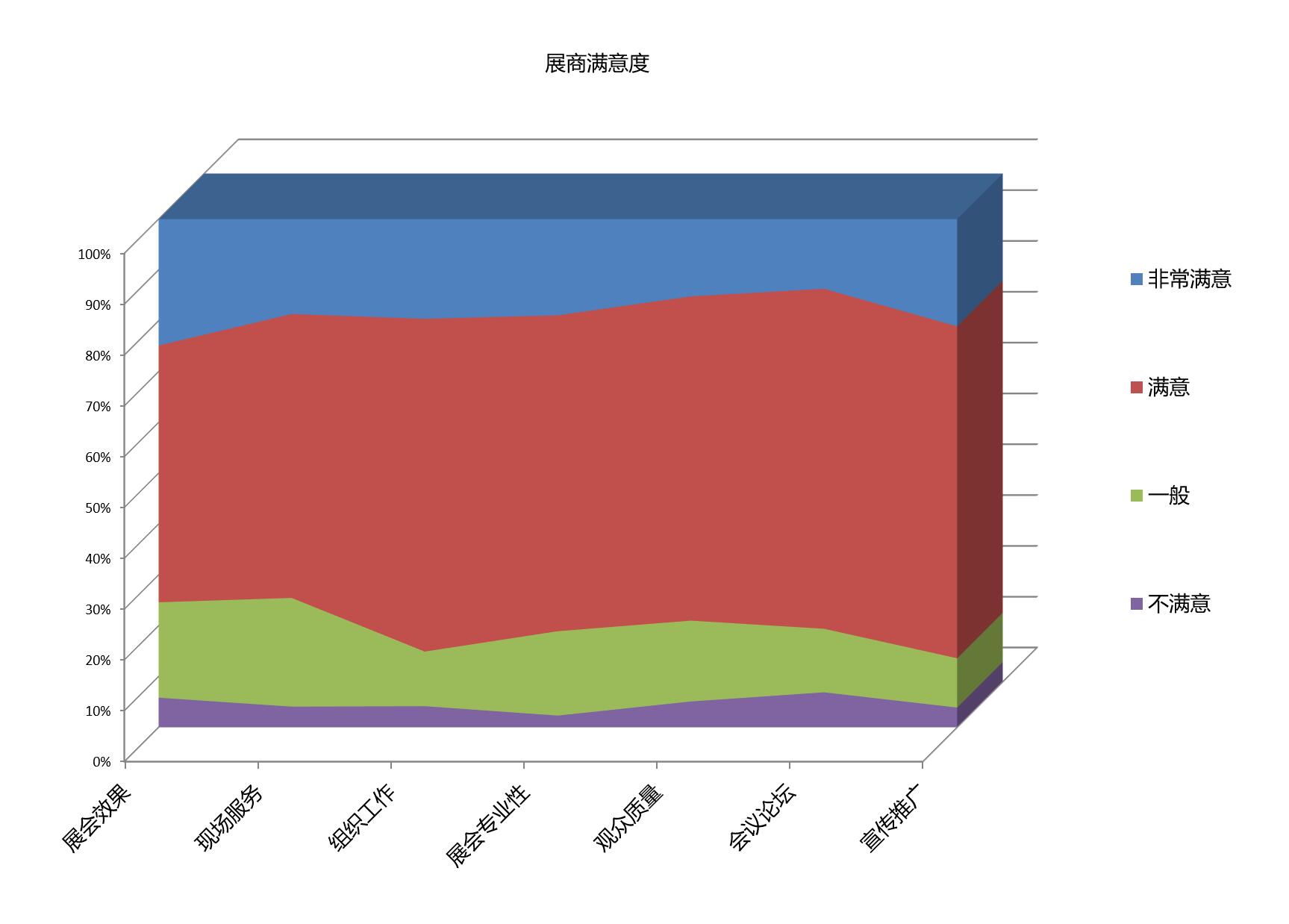 中国国际彩盒展展商满意度统计
