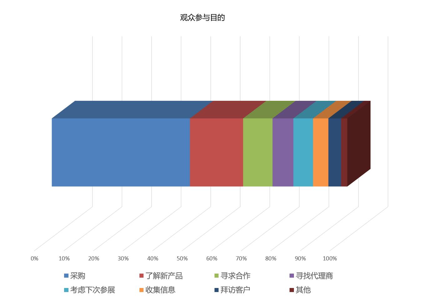 中国国际彩盒展观众参观目的统计