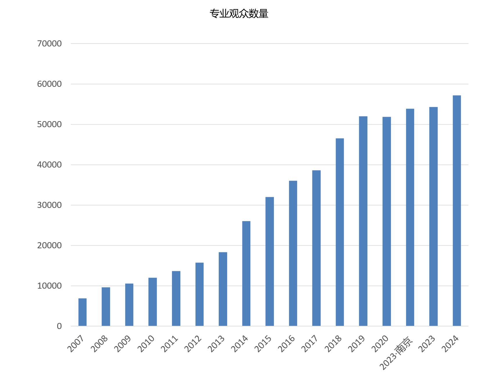 中国国际彩盒展观众数量统计