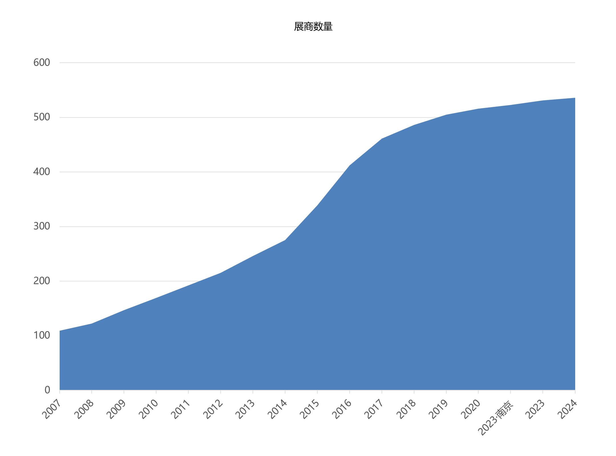 中国国际彩盒展展商数量统计